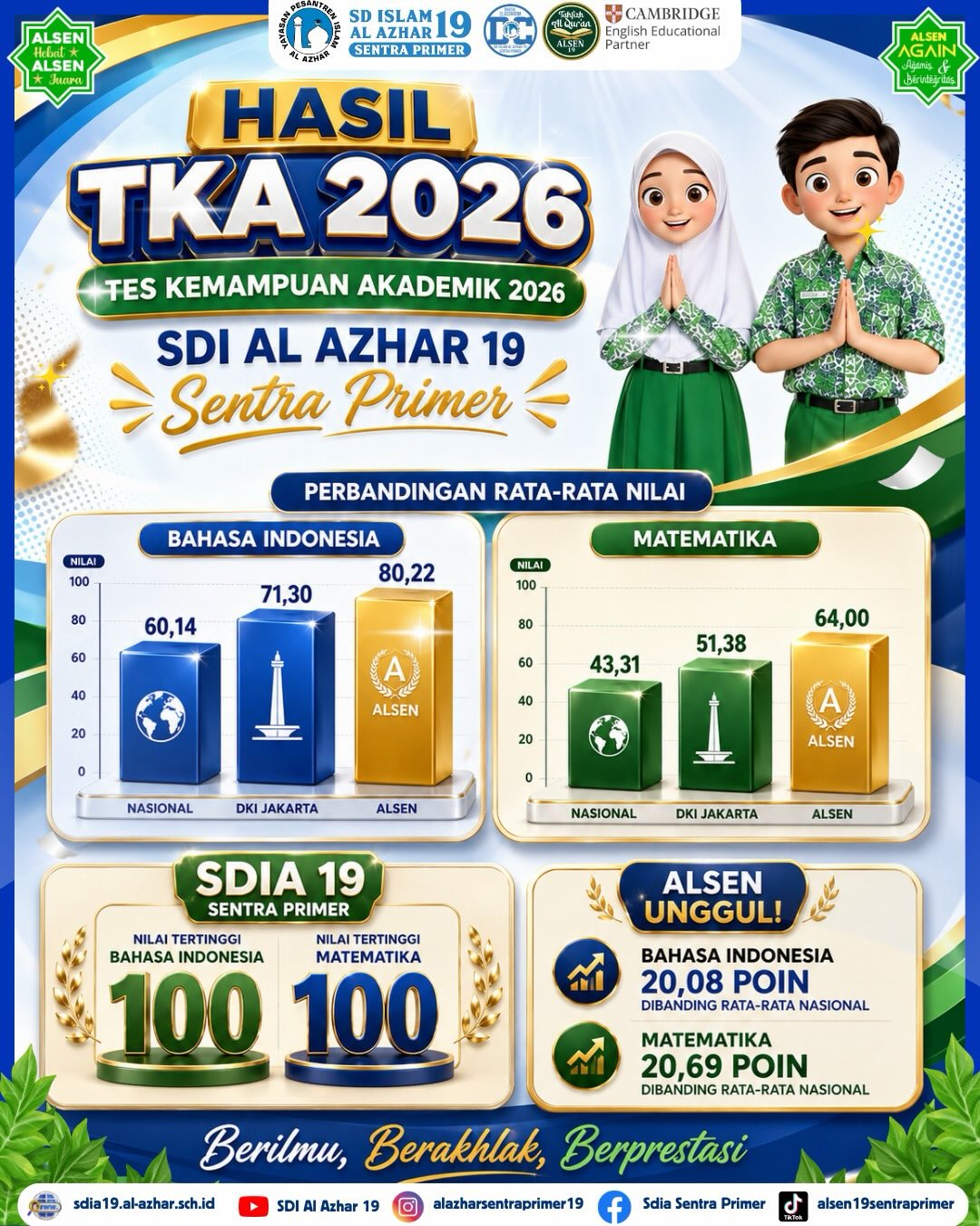 Perbandingan Literasi dan Numerasi Murid pada TKA SDIA 19 Sentra Primer
